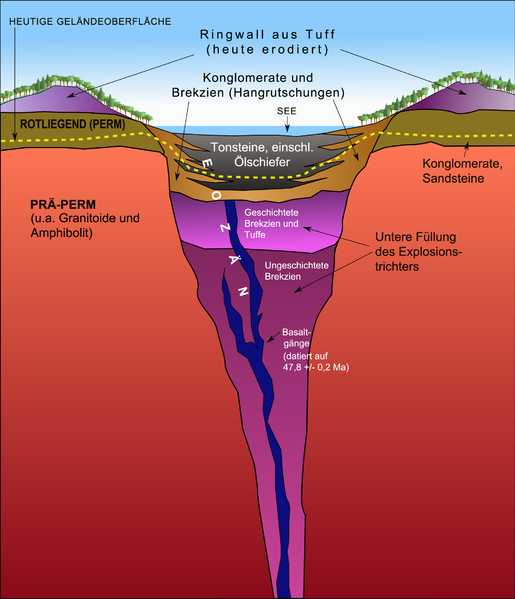 File:Grube Messel Cross Section (German).png