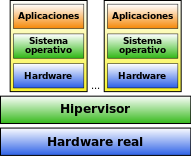 Exemplo Hipervisor Tipo 1, rodando diretamente sobre o hardware