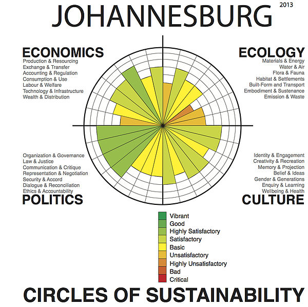 Urban sustainability analysis of the greater urban area of the city using the 'Circles of Sustainability' method of the UN Global Compact Cities Progr