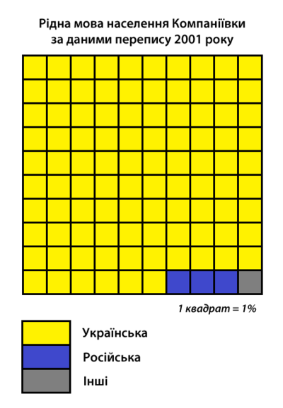 Рідна мова населення Компаніївки за даними перепису 2001 року