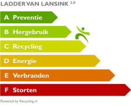 Schematische weergave van de ladder van Lansink, een standaard op het gebied van afvalbeheer. Van beneden naar boven: Storten (F), Verbranden (E), Energie (D), Recycling (C), Hergebruik (B), Preventie (A).