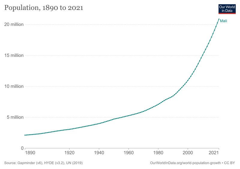 File:Mali-demography.png