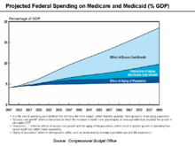 Medicare and Medicaid Spending as a percentage of GDP Medicare and Medicaid GDP Chart.png