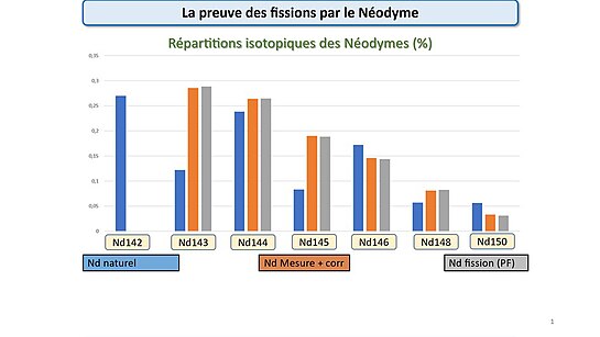 Tento diagram ukazuje přirozený izotopový výskyt neodymu (modrá), který se měří neodymu po odečtení příspěvku přirozeného neodymu a korekci v důsledku záchytu neutronů izotopy 143 a 145 neodymu (oranžově) a také neodymu. vyrobené štěpením 235U (v šedé barvě).