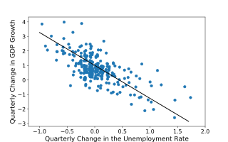 <span class="mw-page-title-main">Okun's law</span> Economic relationship between unemployment and production losses