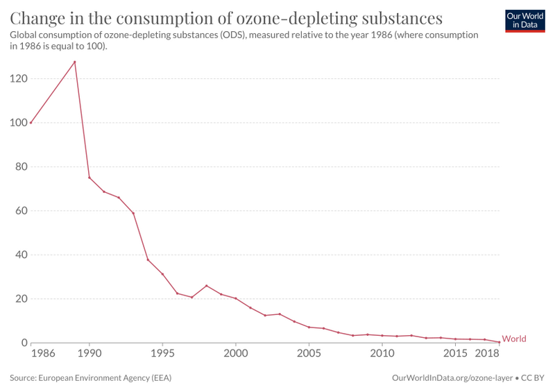 File:Ozone-depleting-substances-index (OWID 0684).png