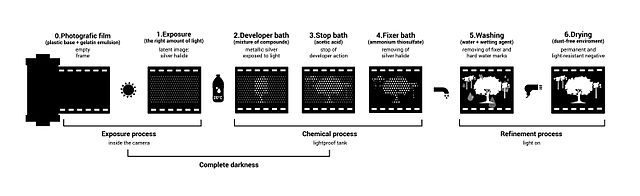 Black and white negative processing is the chemical means by which photographic film and paper is treated after photographic exposure to produce a neg