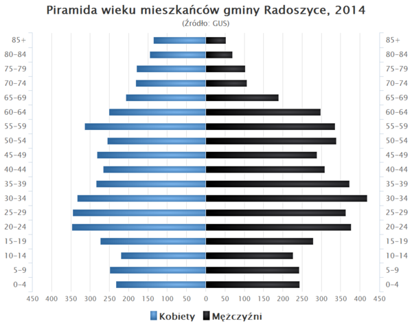 Piramida wieku Gmina Radoszyce.png