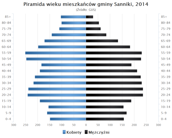 Piramida wieku Gmina Sanniki.png