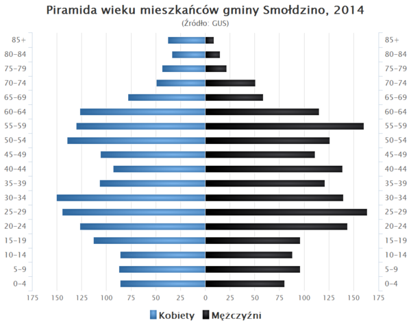 Piramida wieku Gmina Smoldzino.png