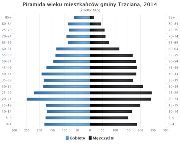 Piramida wieku Gmina Trzciana.png