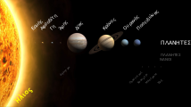 Οι πλανήτες του Ηλιακού συστήματος κατά σειρά από τον Ήλιο, και με σήμανση των πλανητών νάνων. Οι αποστάσεις δεν είναι υπό κλίμακα