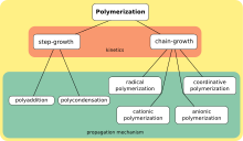 Polymerization classification EN.svg