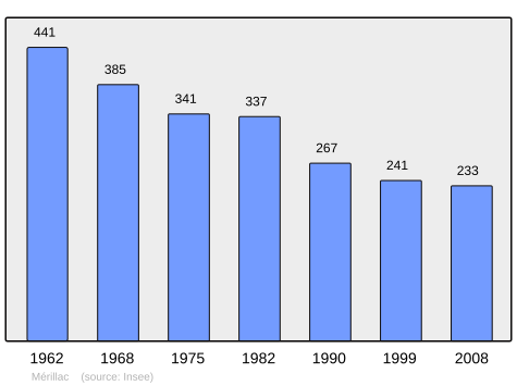 Population - Municipality code 22148