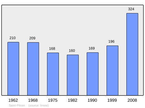 Population - Municipality code 35305