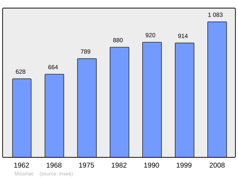 Population - Municipality code56133