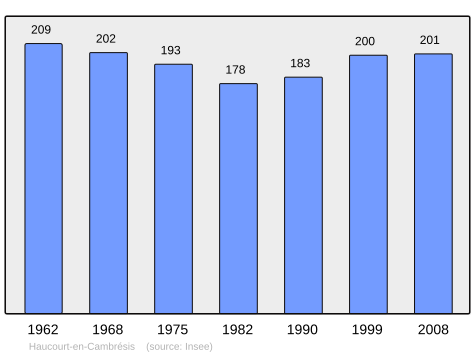 File:Population - Municipality code 59287.svg