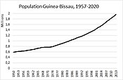 Population Guinea-Bissau 1950-2020