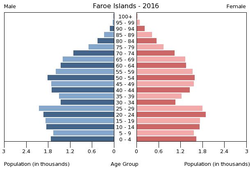 Population pyramid of Faroe Islands 2016.png