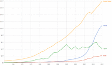 China's nominal GDP trend from 1952 to 2015 Prc1952-2005gdp.gif