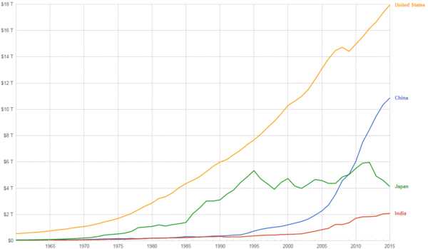 China's nominal GDP trend from 1952 to 2005. Note the rapid increase since reform in the late 1970s.