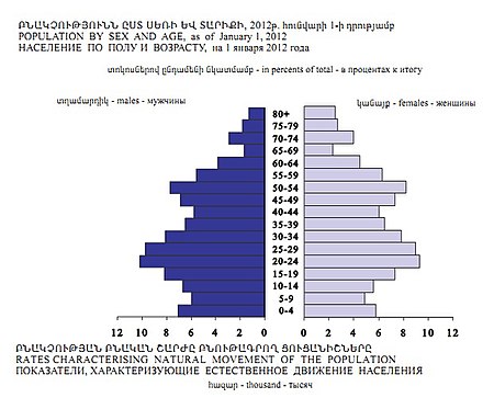 Demographics Of Armenia