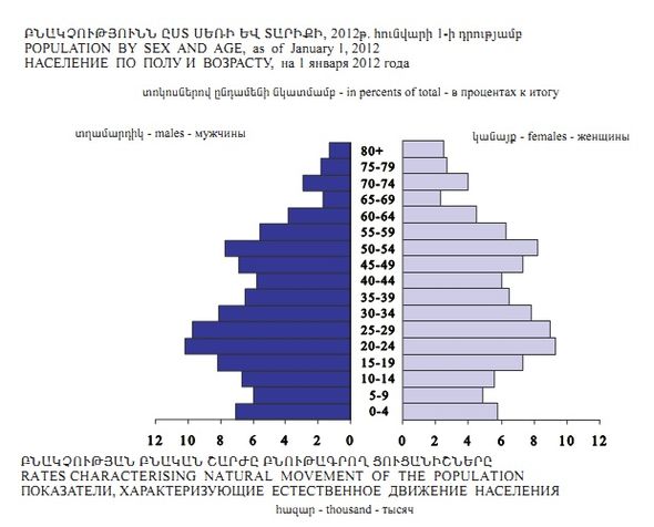 Demografia E Armenisë