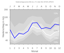 Niederschlagsdiagramm