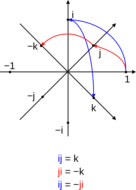 Graphical representation of products of quaternion units as 90° rotations in the planes of 4-dimensional space spanned by two of {1, i, j, k}. The left factor can be viewed as being rotated by the right factor to arrive at the product. Visually i ⋅ j = −(j ⋅ i). In blue: 1 ⋅ i = i (1/i plane)i ⋅ j = k (i/k plane)In red: 1 ⋅ j = j (1/j plane)j ⋅ i = −k (j/k plane)