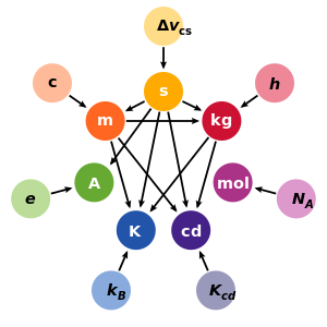 Relations between New SI units definitions.svg