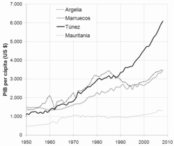 Economía De Tunicia