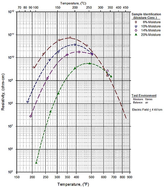 File:Resistivity As A Function Of Moisture.jpg