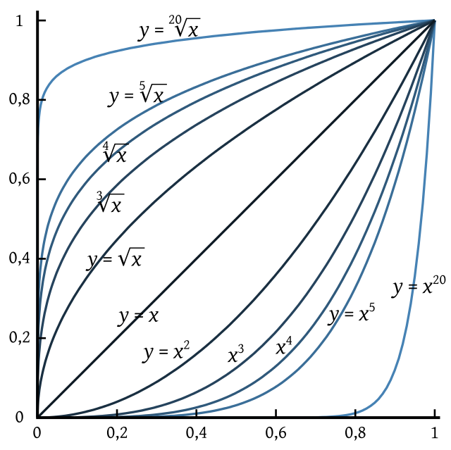 REGLA DEL COCIENTE PARA SIMPLIFICAR RAÍCES CUADRADAS  Raiz cuadrada,  Lecciones de matemáticas, Secundaria matematicas