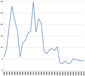 Shenzhen population dynamicsLegend: .mw-parser-output .legend{page-break-inside:avoid;break-inside:avoid-column}.mw-parser-output .legend-color{display:inline-block;min-width:1.25em;height:1.25em;line-height:1.25;margin:1px 0;text-align:center;border:1px solid black;background-color:transparent;color:black}.mw-parser-output .legend-text{}  population with permanent registration (hukou)   population with non-permanent registration