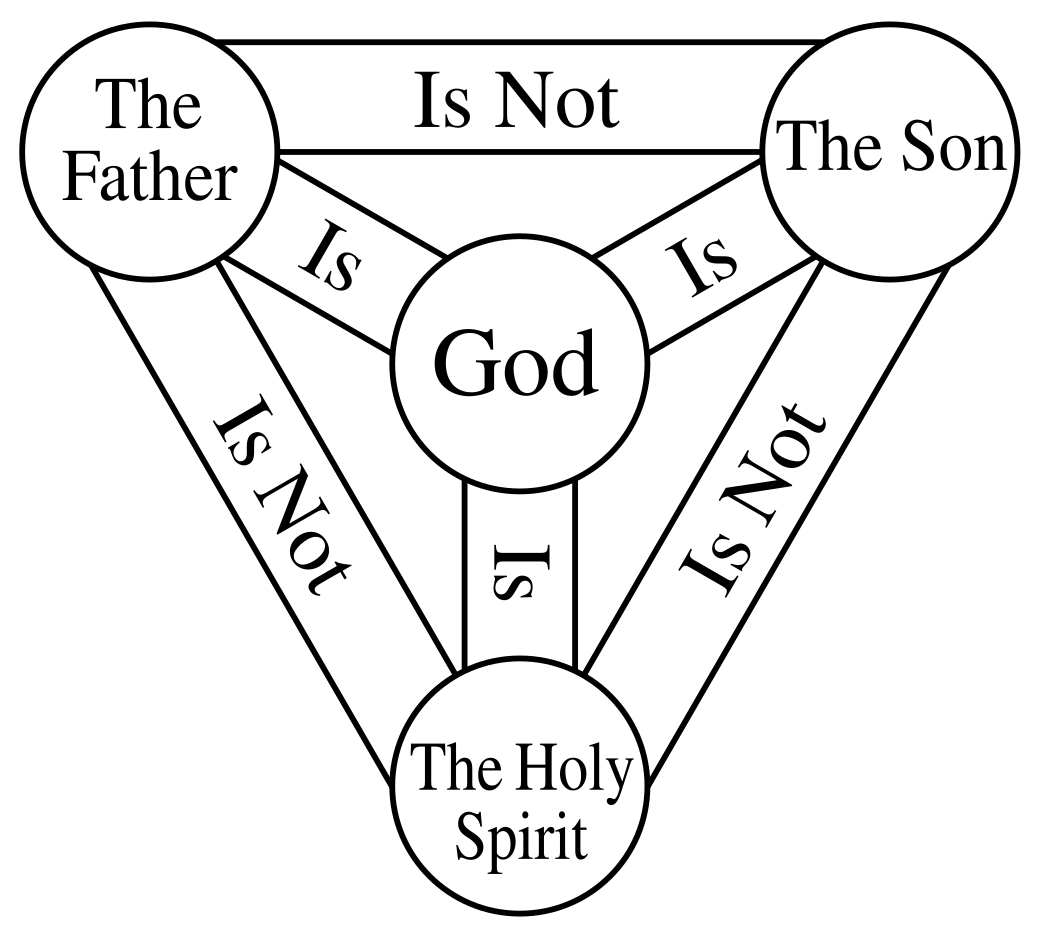 Бог состоит из трех. Holy Trinity diagram. Trinity God. Бог Святой дух. Отец сын и Святой дух.