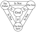 Image 14A compact diagram of the Trinity, known as the "Shield of Trinity". The Shield is generally not intended to be a schematic diagram of the structure of God, but it presents a series of statements about the correlation between the persons of the Trinity. (from Trinity)