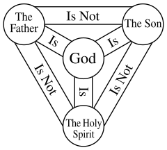 The Trinity is the belief that God is one God in three persons: the Father, the Son (Jesus), and the Holy Spirit Shield-Trinity-Scutum-Fidei-English.svg