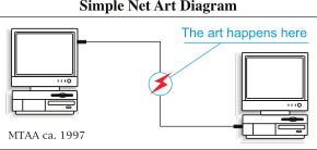 "Simple Net Art Diagram", a 1997 work by Michael Sarff and Tim Whidden Simple Net Art Diagram.svg