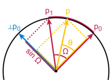 Oblique vector rectifies to slerp factor. Slerp factor explanation.png