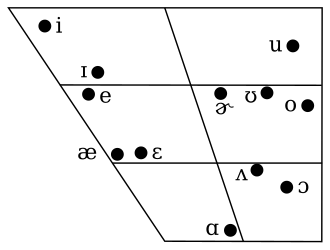 The monophthongs of Southern Michigan on a vowel chart, typical of the Northern cities vowel shift, though not to the extreme. Adapted from Hillenbrand (2003). Southern Michigan English monophthongs chart.svg