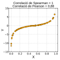 Miniatura per Coeficient de correlació de Spearman