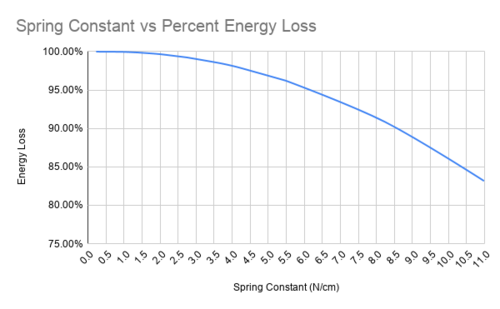 Figure 15. TCO systems with a spring constant between 0 and 1.0 will absorb almost 100% of the tennis ball's energy