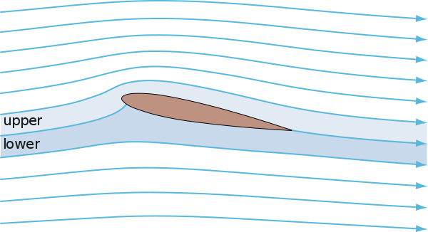 Streamlines and streamtubes around an airfoil generating lift. Note the narrower streamtubes above and the wider streamtubes below.