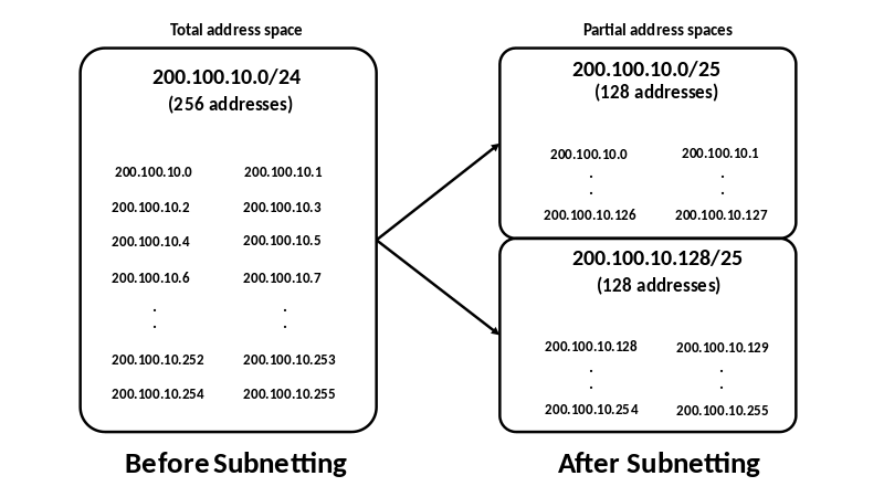 The concept of subnetting the IPv4 address space 200.100.10.0/24, which contains 256 addresses, into two smaller address spaces, namely 200.100.10.0/25 and 200.100.10.128/25 with 128 addresses each.
