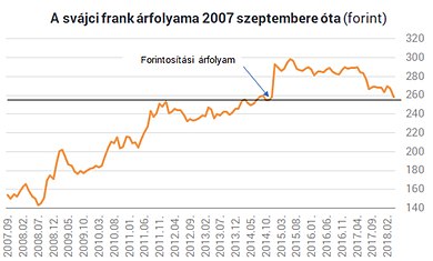 Svájci frank 2007 óta