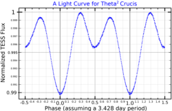 Theta2CruLightCurve.png