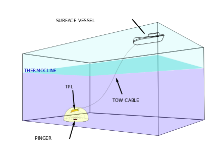 Detection of the acoustic signal from the ULBs must be made below the thermocline and within a maximum range, under nominal conditions, of 2,000–3,000 m (6,600–9,800 ft). With a ULB battery life of 30–40 days, searching for the important flight recorders is very difficult without precise coordinates of the location at which the aircraft entered the water.
