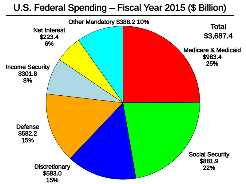 Us Spending Chart 2015