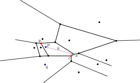 Example Here x is the positive pole of Vp and y its negative. As the cell corresponding to q is unbounded, only the negative pole z exists.