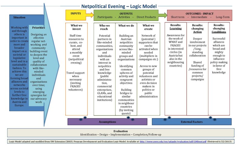 File:WMAT-Logic Model Netpolitical Evening-2016.pdf
